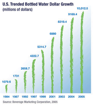 bottledwatergrowth_2005.gif