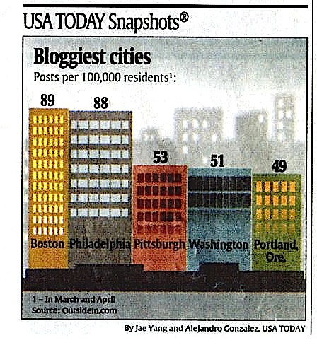usatodaybloggiestcities.jpg usatodaybloggiestcities.jpg