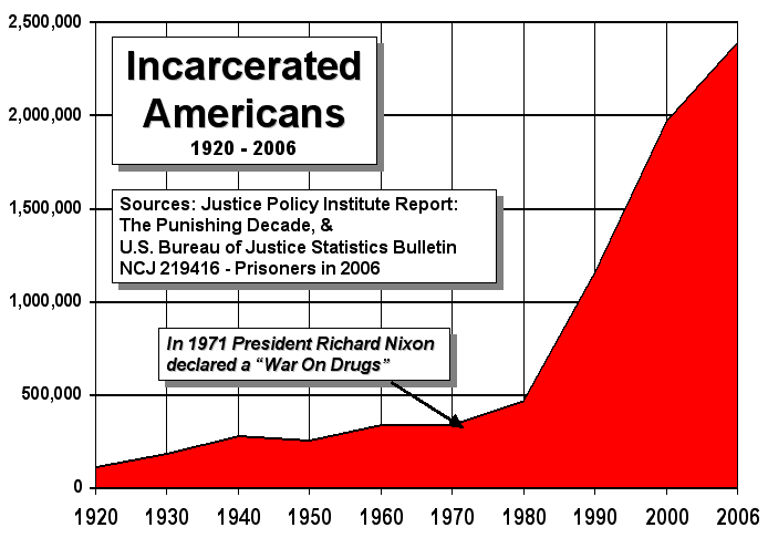 us_incarceration_timeline.gif