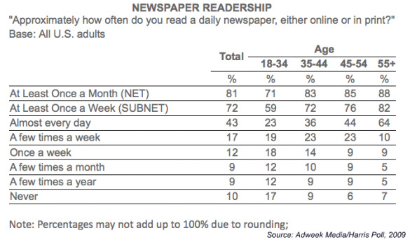adweek-media-harris-poll-frequency-newspaper-readership-december-2009.jpg