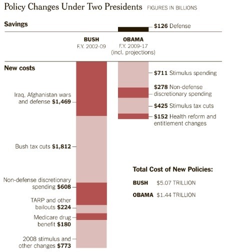 debt_changes_under_bush_obama.jpg