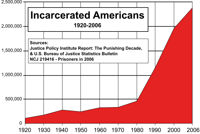 Prison_Industrial_Complex___Incarcerated_Americans_from_1920_to_2006.png