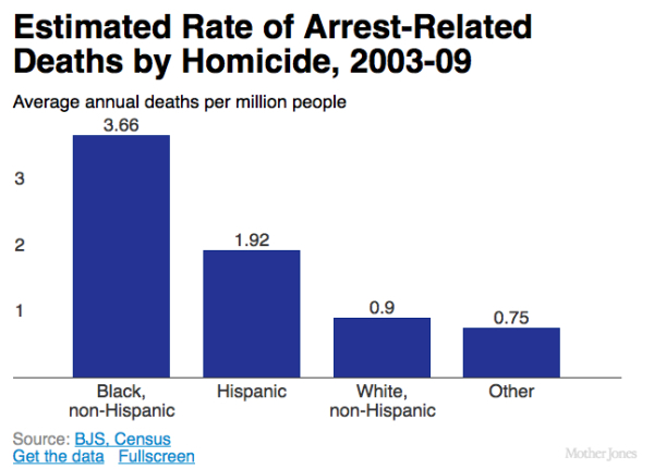 Arrest Homicide Rate copy