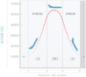 nasa-parabolic-plane
