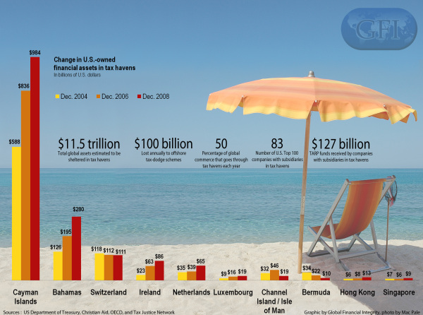 us assets in tax havens