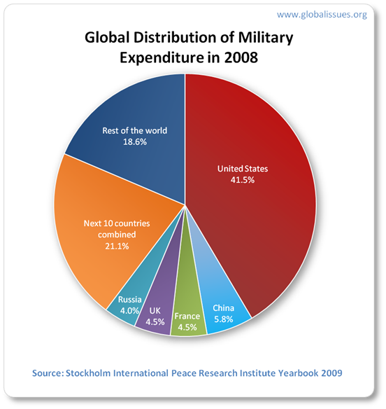 military-spending